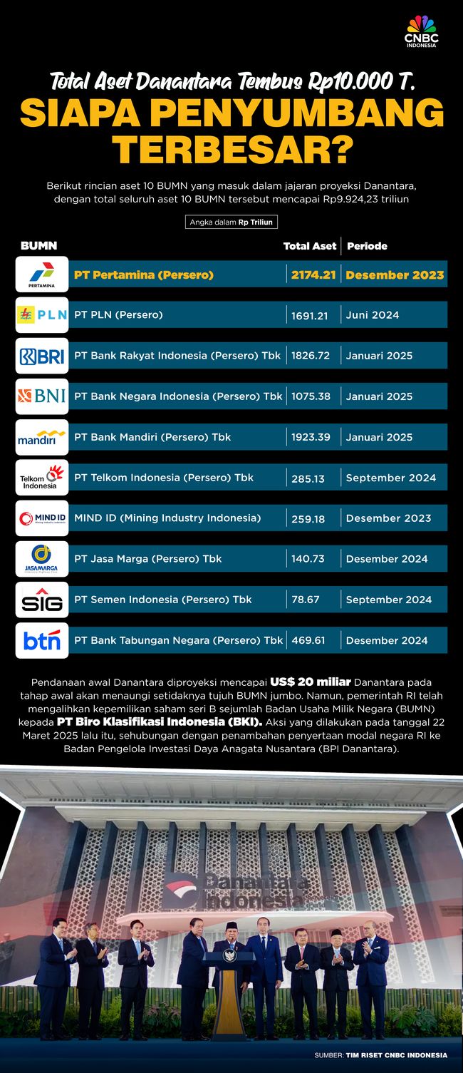 total-aset-danantara-tembus-rp10000-t-siapa-penyumbang-terbesar-1742969922283